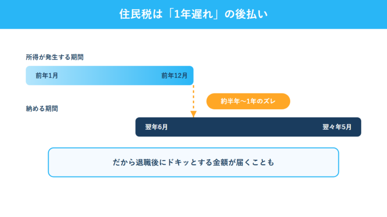 住民税は1年遅れの後払いタイムライン図