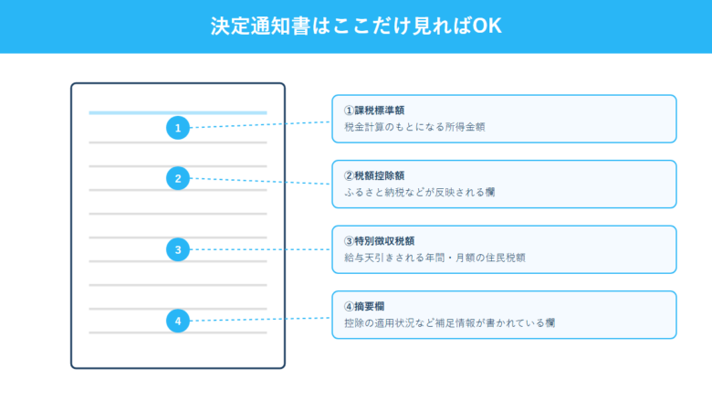 住民税決定通知書の見方注釈図