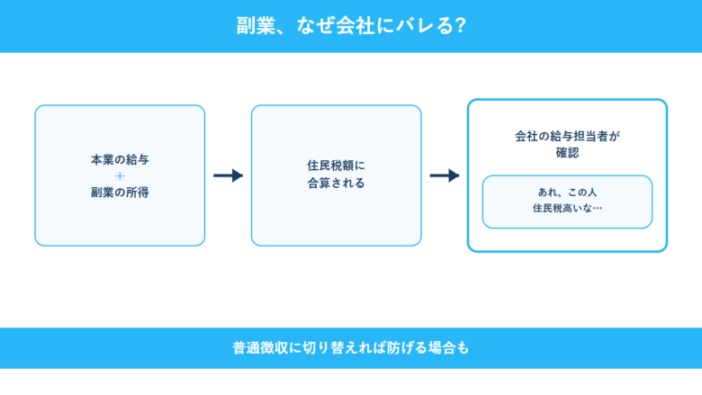 副業が会社にバレる仕組みの図解